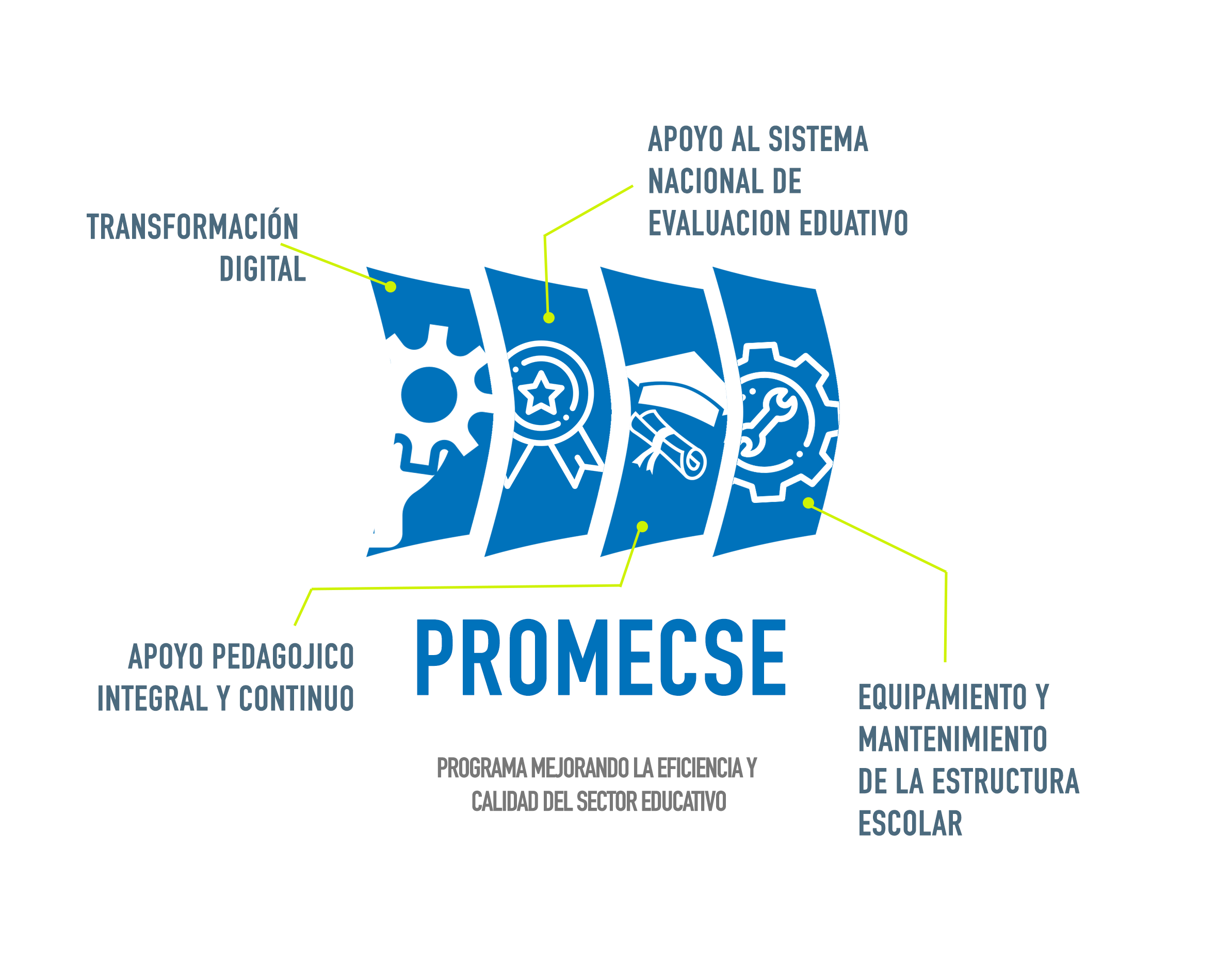 Promecse